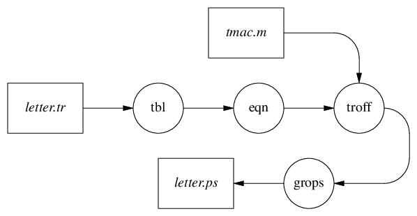 Pipeline of troff-related processes